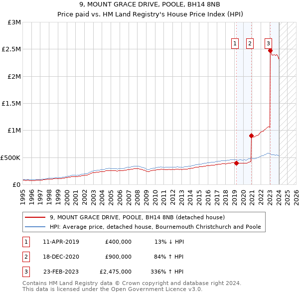 9, MOUNT GRACE DRIVE, POOLE, BH14 8NB: Price paid vs HM Land Registry's House Price Index