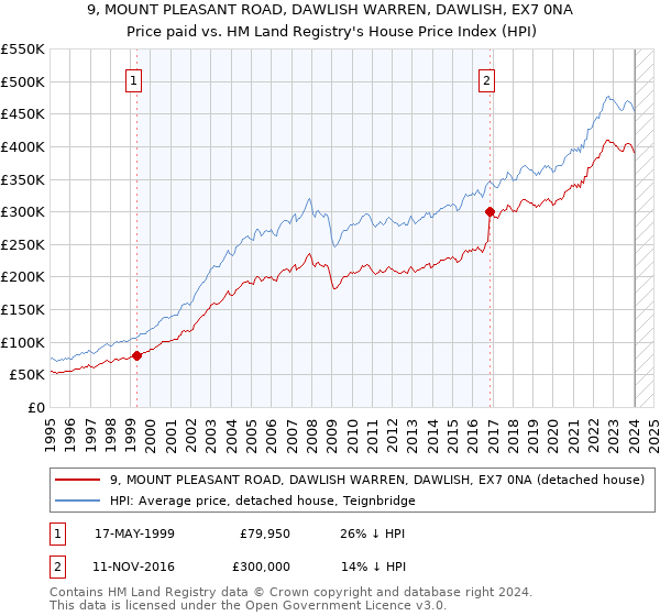 9, MOUNT PLEASANT ROAD, DAWLISH WARREN, DAWLISH, EX7 0NA: Price paid vs HM Land Registry's House Price Index