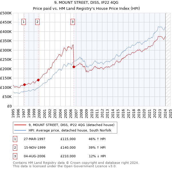 9, MOUNT STREET, DISS, IP22 4QG: Price paid vs HM Land Registry's House Price Index