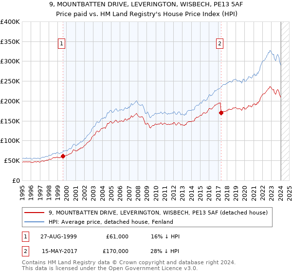 9, MOUNTBATTEN DRIVE, LEVERINGTON, WISBECH, PE13 5AF: Price paid vs HM Land Registry's House Price Index