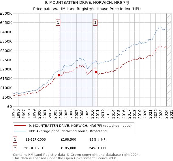 9, MOUNTBATTEN DRIVE, NORWICH, NR6 7PJ: Price paid vs HM Land Registry's House Price Index