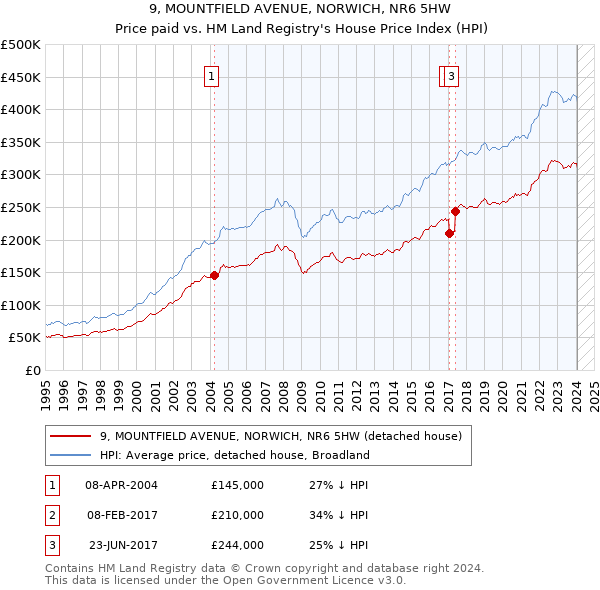 9, MOUNTFIELD AVENUE, NORWICH, NR6 5HW: Price paid vs HM Land Registry's House Price Index