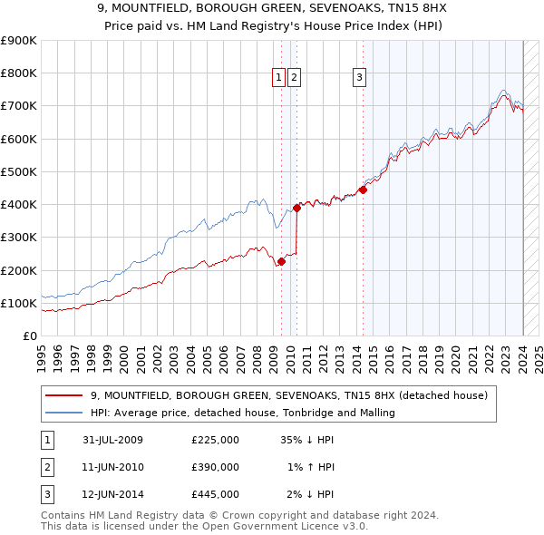 9, MOUNTFIELD, BOROUGH GREEN, SEVENOAKS, TN15 8HX: Price paid vs HM Land Registry's House Price Index