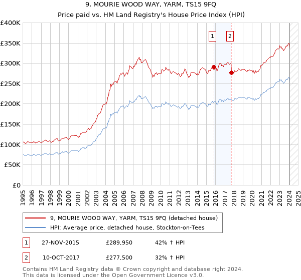 9, MOURIE WOOD WAY, YARM, TS15 9FQ: Price paid vs HM Land Registry's House Price Index