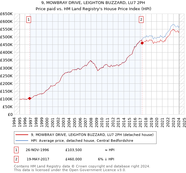 9, MOWBRAY DRIVE, LEIGHTON BUZZARD, LU7 2PH: Price paid vs HM Land Registry's House Price Index