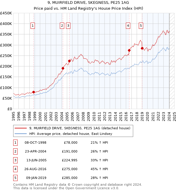 9, MUIRFIELD DRIVE, SKEGNESS, PE25 1AG: Price paid vs HM Land Registry's House Price Index