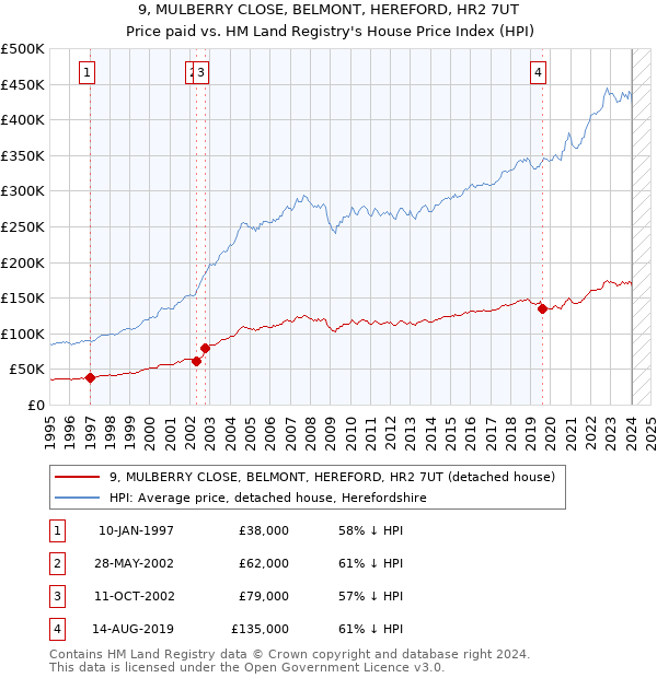 9, MULBERRY CLOSE, BELMONT, HEREFORD, HR2 7UT: Price paid vs HM Land Registry's House Price Index