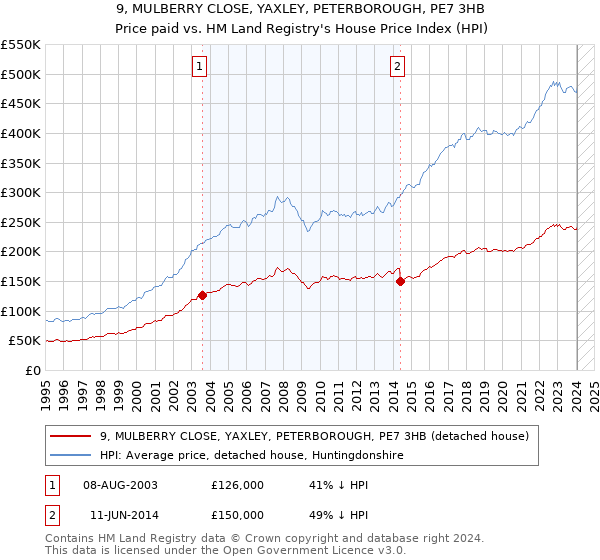 9, MULBERRY CLOSE, YAXLEY, PETERBOROUGH, PE7 3HB: Price paid vs HM Land Registry's House Price Index