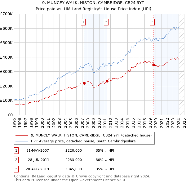 9, MUNCEY WALK, HISTON, CAMBRIDGE, CB24 9YT: Price paid vs HM Land Registry's House Price Index
