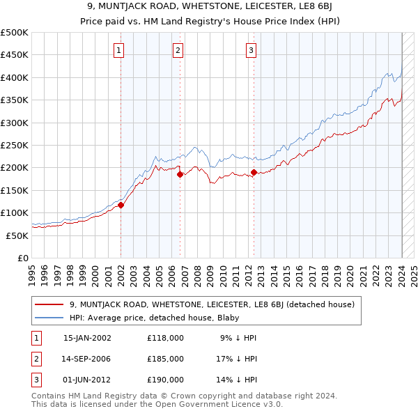 9, MUNTJACK ROAD, WHETSTONE, LEICESTER, LE8 6BJ: Price paid vs HM Land Registry's House Price Index