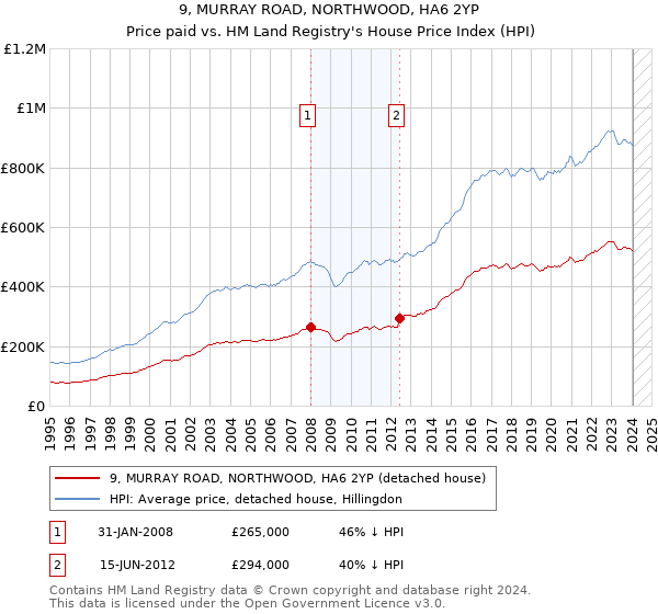 9, MURRAY ROAD, NORTHWOOD, HA6 2YP: Price paid vs HM Land Registry's House Price Index