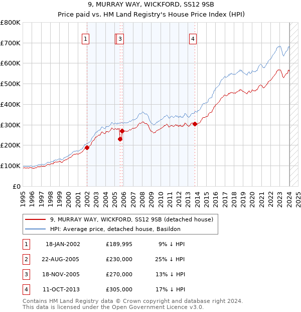 9, MURRAY WAY, WICKFORD, SS12 9SB: Price paid vs HM Land Registry's House Price Index