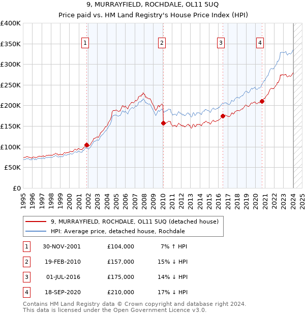 9, MURRAYFIELD, ROCHDALE, OL11 5UQ: Price paid vs HM Land Registry's House Price Index
