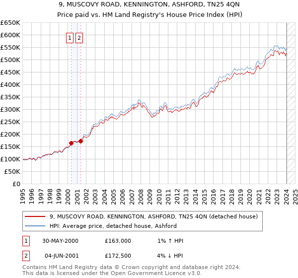 9, MUSCOVY ROAD, KENNINGTON, ASHFORD, TN25 4QN: Price paid vs HM Land Registry's House Price Index