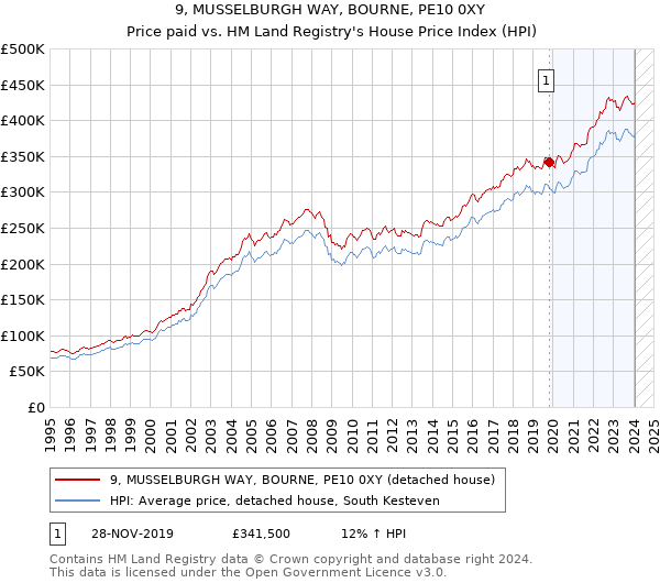 9, MUSSELBURGH WAY, BOURNE, PE10 0XY: Price paid vs HM Land Registry's House Price Index