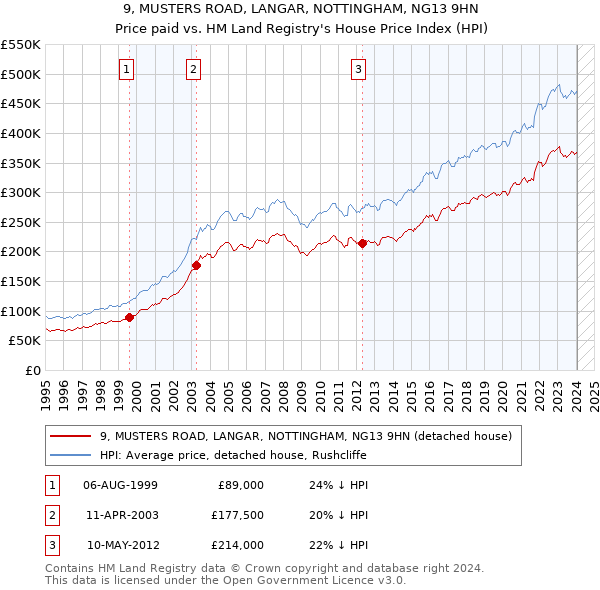 9, MUSTERS ROAD, LANGAR, NOTTINGHAM, NG13 9HN: Price paid vs HM Land Registry's House Price Index