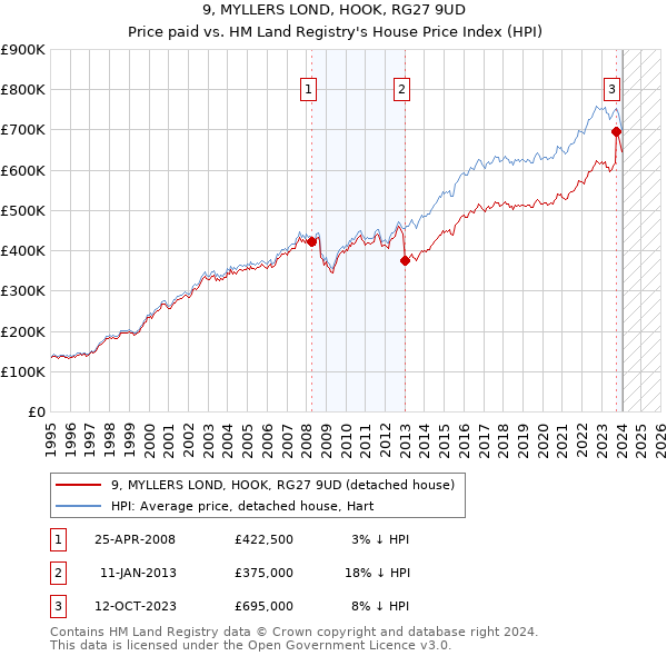 9, MYLLERS LOND, HOOK, RG27 9UD: Price paid vs HM Land Registry's House Price Index