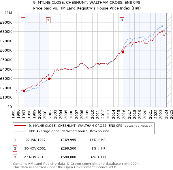 9, MYLNE CLOSE, CHESHUNT, WALTHAM CROSS, EN8 0PS: Price paid vs HM Land Registry's House Price Index