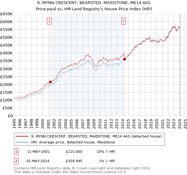 9, MYNN CRESCENT, BEARSTED, MAIDSTONE, ME14 4AS: Price paid vs HM Land Registry's House Price Index