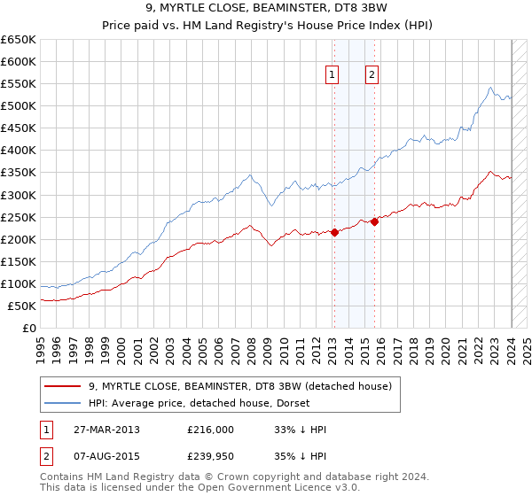 9, MYRTLE CLOSE, BEAMINSTER, DT8 3BW: Price paid vs HM Land Registry's House Price Index