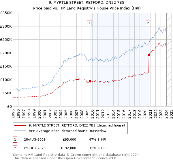 9, MYRTLE STREET, RETFORD, DN22 7BS: Price paid vs HM Land Registry's House Price Index