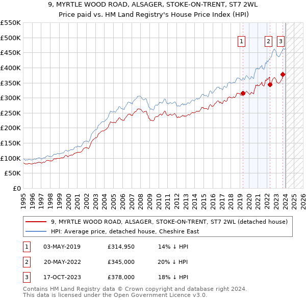 9, MYRTLE WOOD ROAD, ALSAGER, STOKE-ON-TRENT, ST7 2WL: Price paid vs HM Land Registry's House Price Index