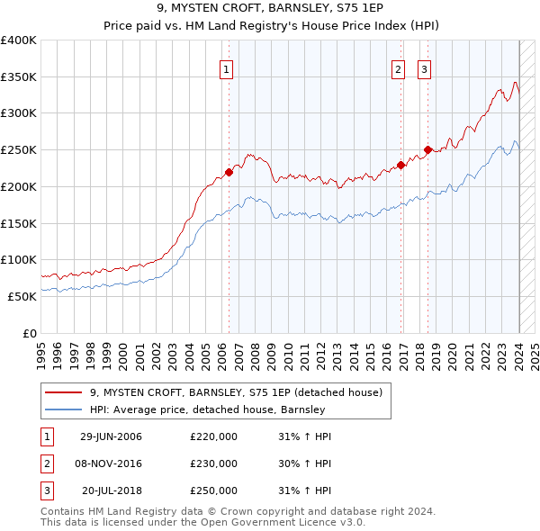 9, MYSTEN CROFT, BARNSLEY, S75 1EP: Price paid vs HM Land Registry's House Price Index