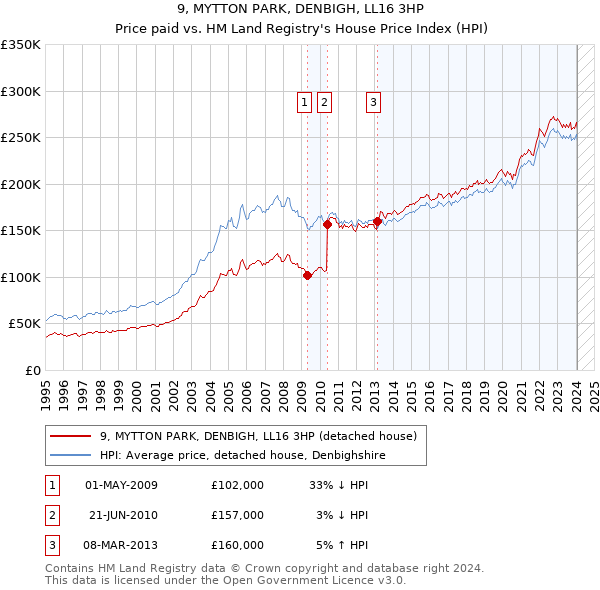 9, MYTTON PARK, DENBIGH, LL16 3HP: Price paid vs HM Land Registry's House Price Index