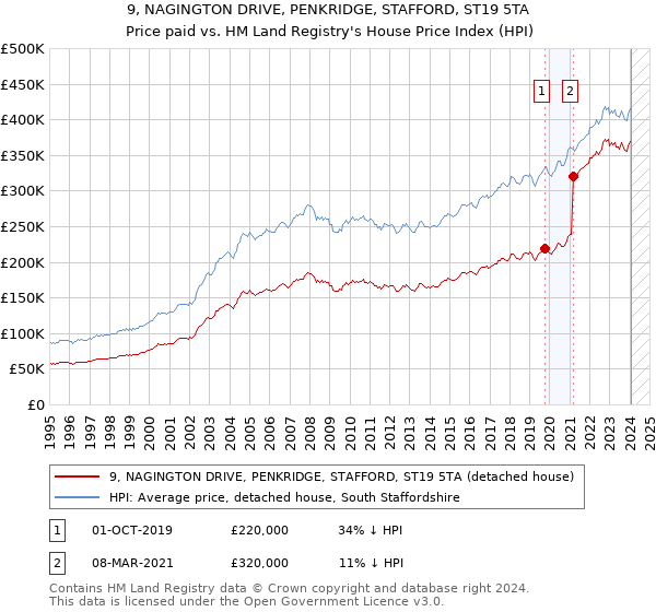 9, NAGINGTON DRIVE, PENKRIDGE, STAFFORD, ST19 5TA: Price paid vs HM Land Registry's House Price Index