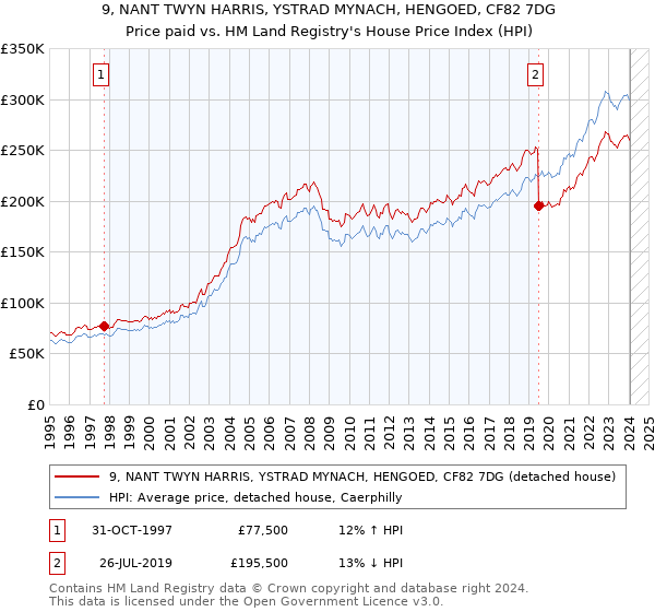 9, NANT TWYN HARRIS, YSTRAD MYNACH, HENGOED, CF82 7DG: Price paid vs HM Land Registry's House Price Index