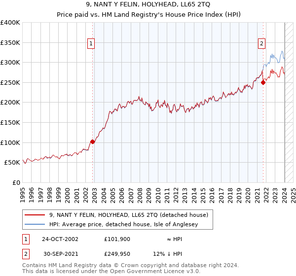 9, NANT Y FELIN, HOLYHEAD, LL65 2TQ: Price paid vs HM Land Registry's House Price Index