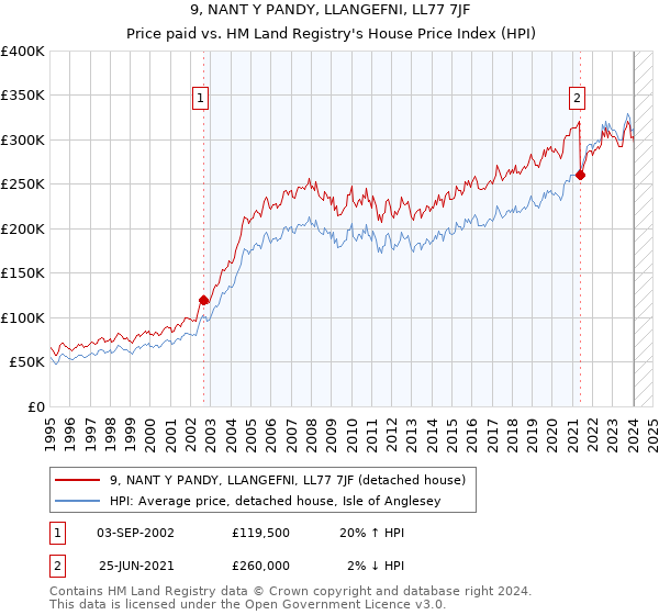 9, NANT Y PANDY, LLANGEFNI, LL77 7JF: Price paid vs HM Land Registry's House Price Index