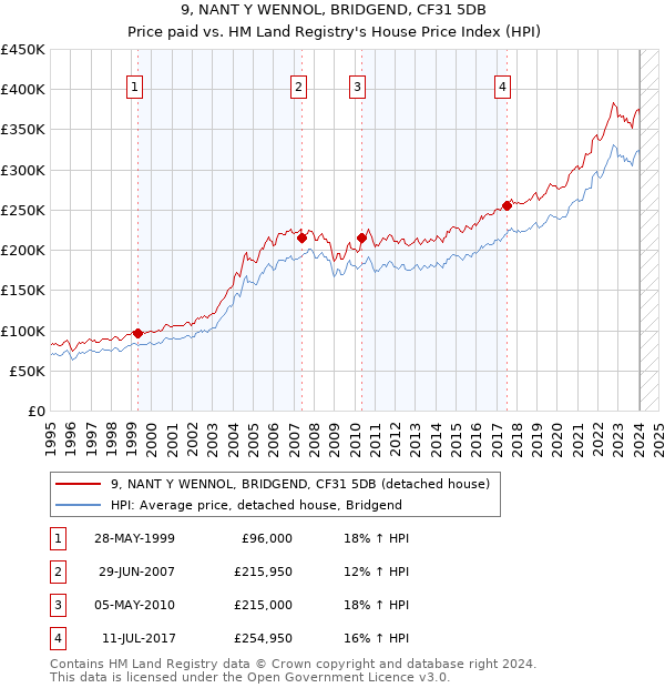 9, NANT Y WENNOL, BRIDGEND, CF31 5DB: Price paid vs HM Land Registry's House Price Index