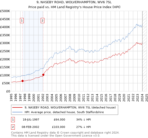 9, NASEBY ROAD, WOLVERHAMPTON, WV6 7SL: Price paid vs HM Land Registry's House Price Index