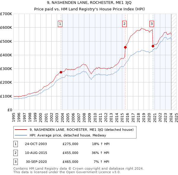 9, NASHENDEN LANE, ROCHESTER, ME1 3JQ: Price paid vs HM Land Registry's House Price Index