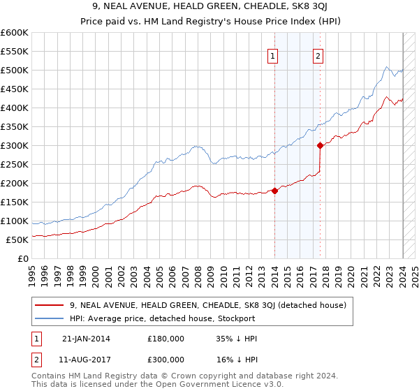 9, NEAL AVENUE, HEALD GREEN, CHEADLE, SK8 3QJ: Price paid vs HM Land Registry's House Price Index