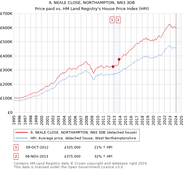 9, NEALE CLOSE, NORTHAMPTON, NN3 3DB: Price paid vs HM Land Registry's House Price Index
