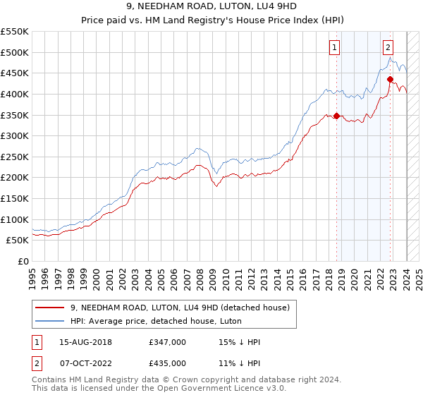 9, NEEDHAM ROAD, LUTON, LU4 9HD: Price paid vs HM Land Registry's House Price Index