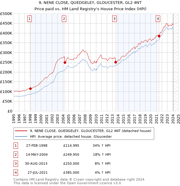 9, NENE CLOSE, QUEDGELEY, GLOUCESTER, GL2 4NT: Price paid vs HM Land Registry's House Price Index
