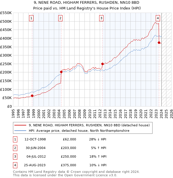 9, NENE ROAD, HIGHAM FERRERS, RUSHDEN, NN10 8BD: Price paid vs HM Land Registry's House Price Index