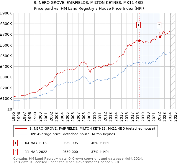 9, NERO GROVE, FAIRFIELDS, MILTON KEYNES, MK11 4BD: Price paid vs HM Land Registry's House Price Index
