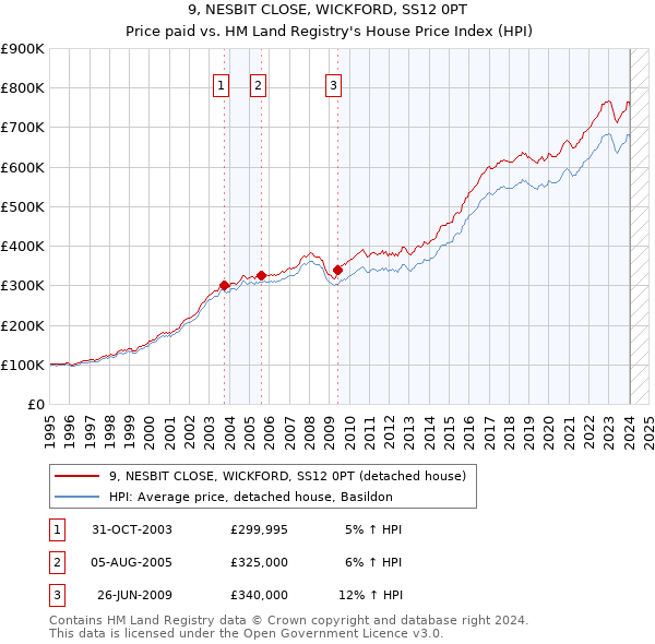 9, NESBIT CLOSE, WICKFORD, SS12 0PT: Price paid vs HM Land Registry's House Price Index