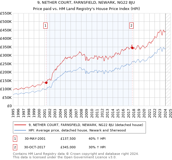 9, NETHER COURT, FARNSFIELD, NEWARK, NG22 8JU: Price paid vs HM Land Registry's House Price Index