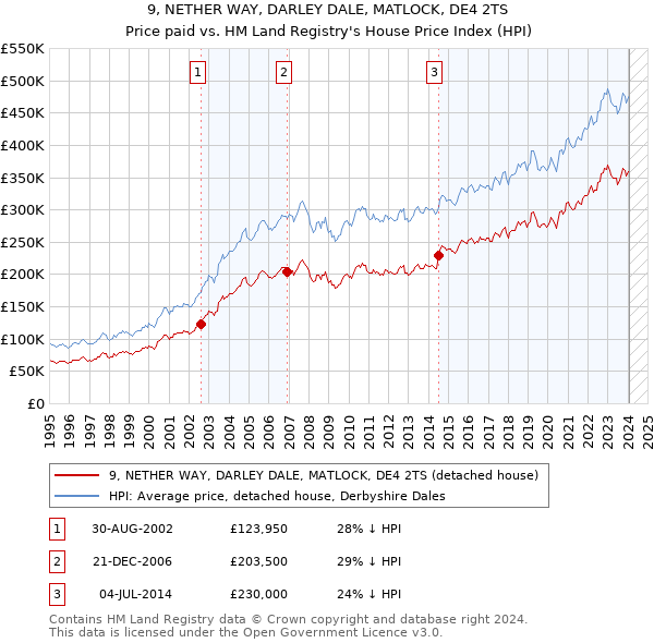 9, NETHER WAY, DARLEY DALE, MATLOCK, DE4 2TS: Price paid vs HM Land Registry's House Price Index