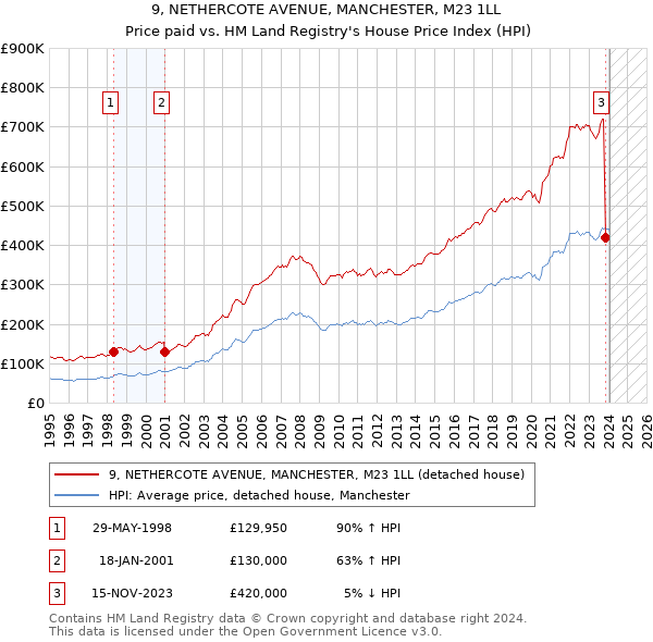 9, NETHERCOTE AVENUE, MANCHESTER, M23 1LL: Price paid vs HM Land Registry's House Price Index