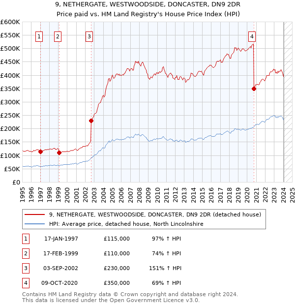 9, NETHERGATE, WESTWOODSIDE, DONCASTER, DN9 2DR: Price paid vs HM Land Registry's House Price Index