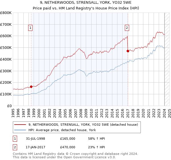 9, NETHERWOODS, STRENSALL, YORK, YO32 5WE: Price paid vs HM Land Registry's House Price Index