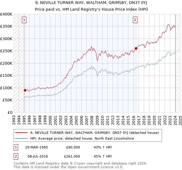 9, NEVILLE TURNER WAY, WALTHAM, GRIMSBY, DN37 0YJ: Price paid vs HM Land Registry's House Price Index