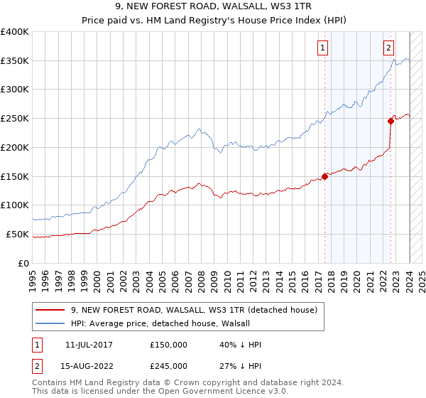 9, NEW FOREST ROAD, WALSALL, WS3 1TR: Price paid vs HM Land Registry's House Price Index