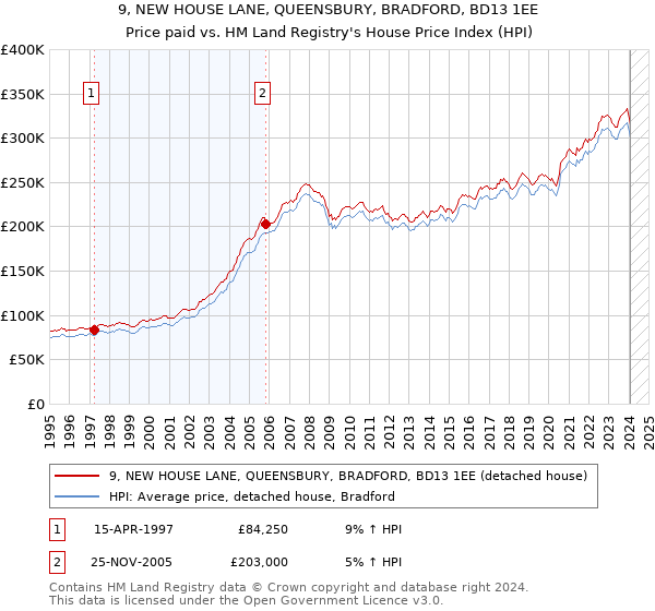 9, NEW HOUSE LANE, QUEENSBURY, BRADFORD, BD13 1EE: Price paid vs HM Land Registry's House Price Index